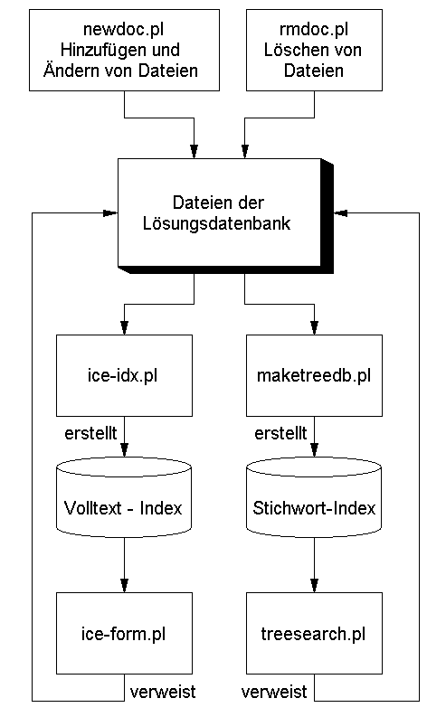 [Flußdiagramm: Komponenten der
Lösungsdatenbank]