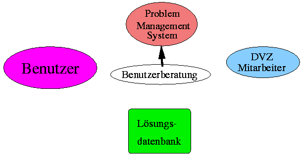 [Benutzerberatung-Problem-management-system]