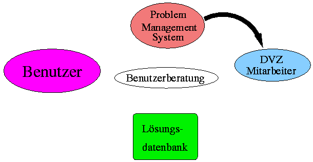 [Problem-Management-System-DVZ]